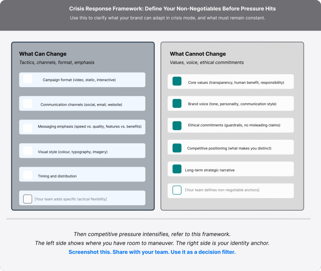 Two-column crisis response framework template titled "Define Your Non-Negotiables Before Pressure Hits." Left column in light blue labeled "What Can Change: Tactics, channels, format, emphasis" contains unchecked boxes for: Campaign format, Communication channels, Messaging emphasis, Visual style, Timing and distribution, and blank space for team additions. Right column in grey labeled "What Cannot Change: Values, voice, ethical commitments" contains checked teal boxes for: Core values (transparency, human benefit, responsibility), Brand voice (tone, personality, communication style), Ethical commitments (guardrails, no misleading claims), Competitive positioning (what makes you distinct), Long-term strategic narrative, and blank space for team-defined anchors. Bottom text reads: "Then competitive pressure intensifies, refer to this framework. The left side shows where you have room to maneuver. The right side is your identity anchor. Screenshot this. Share with your team. Use it as a decision filter."
