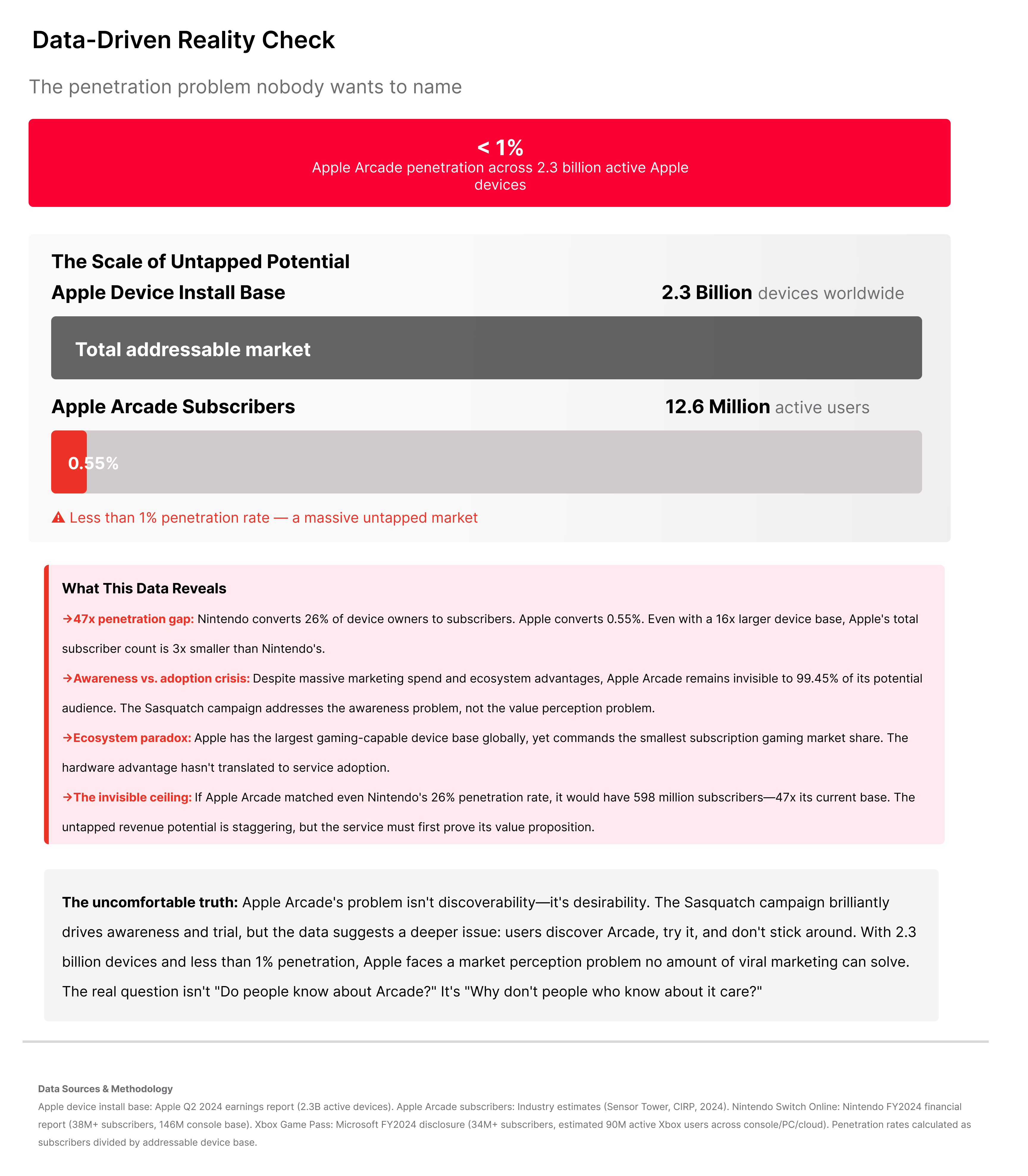 Stacked bar chart comparing Apple's 2.3 billion active devices against Apple Arcade's 12.6 million subscribers, highlighting a less than 1% penetration rate.