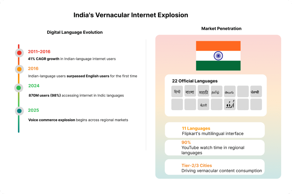 Timeline showing India's vernacular internet growth from 2011 to 2025, with 870M users accessing internet in Indic languages by 2024, alongside map showing 22 official languages and Flipkart's 11-language interface