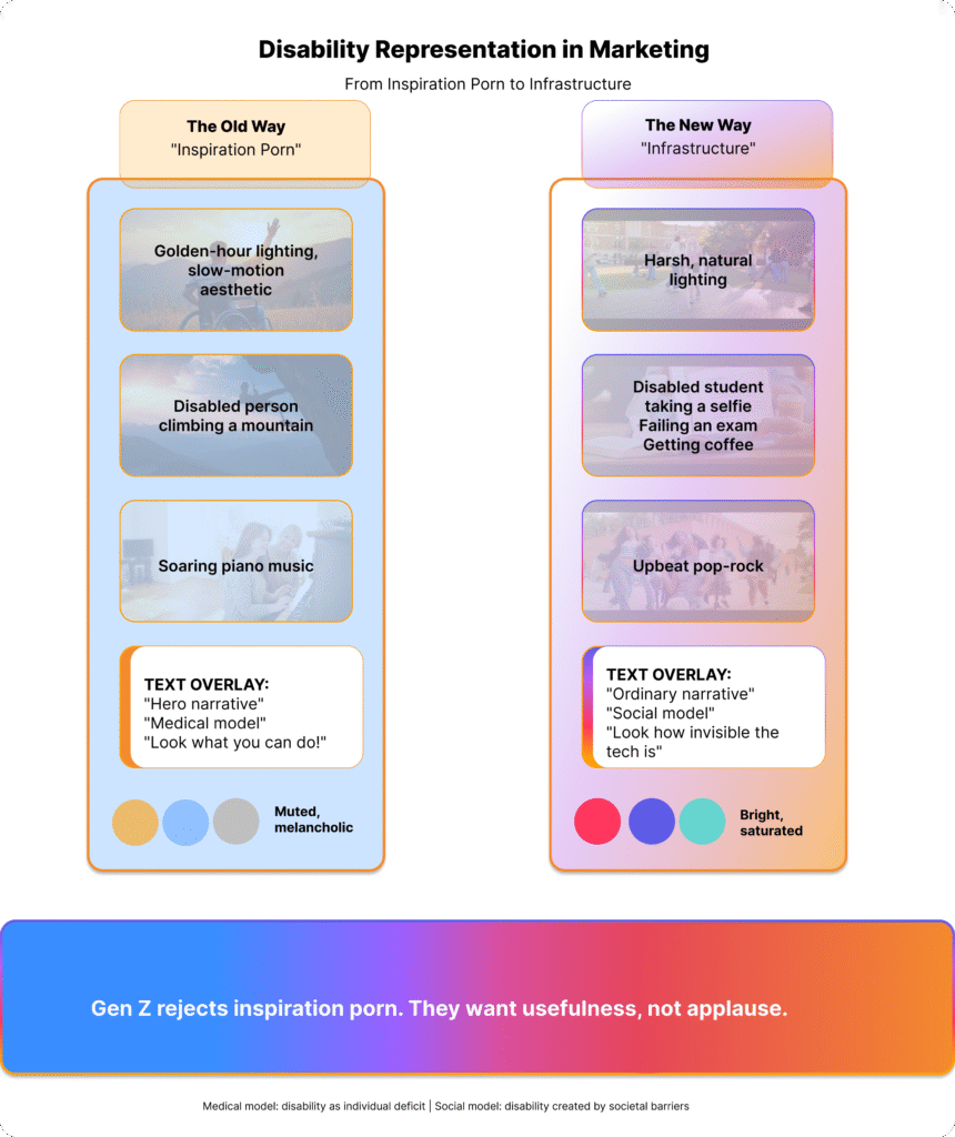 A split-screen infographic comparing two styles of disability marketing. The left side, labeled "The Old Way (Inspiration Porn)," features warm, golden-hour images of a person in a wheelchair looking heroic. The right side, labeled "The New Way (Infrastructure)," features cool-toned, natural images of a student taking a selfie and getting coffee. A text banner at the bottom reads: "Gen Z rejects inspiration porn. They want usefulness, not applause.