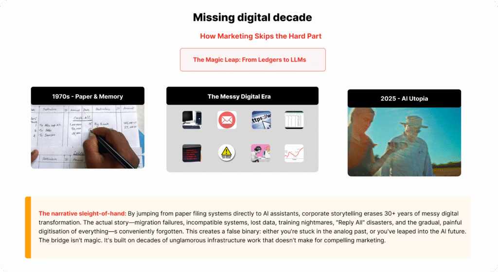Text: A three-panel infographic titled "Missing digital decade: How Marketing Skips the Hard Part." The left panel shows "1970s - Paper & Memory" with handwritten ledgers. The middle panel, labeled "The Messy Digital Era," shows frustrated icons like crashing computers, endless emails, and spreadsheets. The right panel shows "2025 - AI Utopia" with a seamless, glowing AI interface. A red banner highlights "The Magic Leap: From Ledgers to LLMs.
