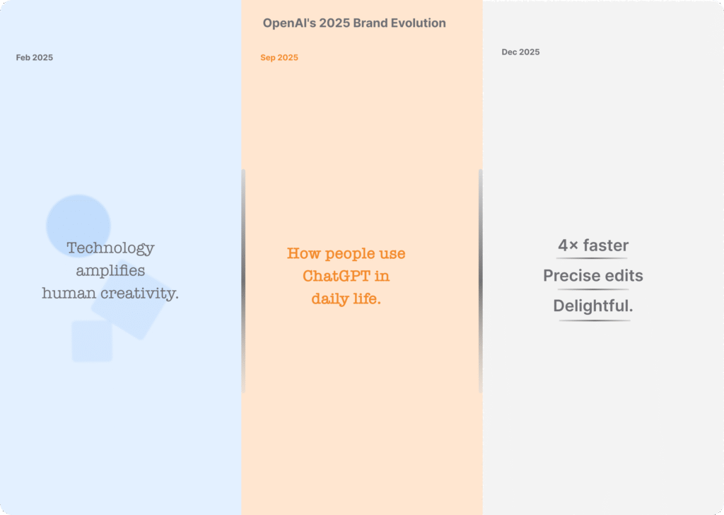 Three-panel visual comparison showing OpenAI's brand positioning across 2025: February panel displays minimalist blue aesthetic with text "Technology amplifies human creativity," September panel shows warm peach tones with text "How people use ChatGPT in daily life," and December panel features stark white background with clinical text "4x faster, Precise edits, Delightful." Visual demonstrates strategic incoherence and tonal whiplash in brand evolution.