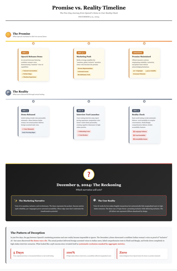 Two-line timeline comparing OpenAI’s December demo and marketing promises with user‑discovered voice failures between 5–9 December, ending in a split between the marketing narrative and the user reality.