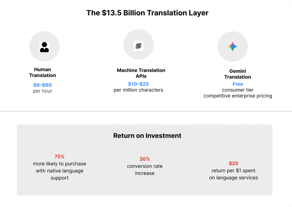 Cost comparison infographic showing human translation at $8-$60 per hour, machine translation APIs at $10-$25 per million characters, and Gemini translation free for consumers with competitive enterprise pricing, plus ROI statistics