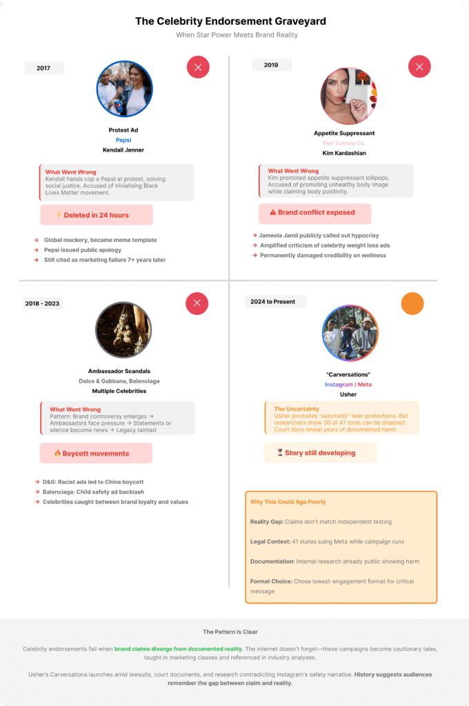 Four-cell comparison grid titled 'The Celebrity Endorsement Graveyard: When Star Power Meets Brand Reality.' Cell 1 (2017): Pepsi/Kendall Jenner protest ad with red X, labeled 'Deleted in 24 hours' and showing backlash details. Cell 2 (2019): Kim Kardashian appetite suppressant ad with red X, labeled 'Brand conflict exposed.' Cell 3 (2018-2023): Luxury brand scandals (Dolce & Gabbana, Balenciaga) with red X, labeled 'Boycott movements.' Cell 4 (2024 to present): Usher/Instagram Carversations scene with orange question mark, labeled 'Story still developing' and 'Will it age poorly?' with warning box explaining reality gaps and legal context.