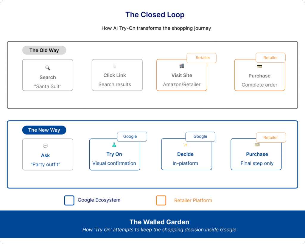 This three-part visual sequence illustrates how Google embedded its "Virtual Try-On" feature as a **diegetic** (in-story) element rather than an intrusive advertisement. Instead of a traditional product demo, the UI becomes part of the narrative tension resolution. Jett Jingle faces a problem (bad fashion), encounters the Google interface (natural solution within story), and achieves emotional payoff (acceptance/confidence). This approach demonstrates "Vegetables in Candy" marketing—hiding technical functionality within entertainment. The user remembers the emotional outcome (feeling confident) rather than the feature specifications (3D body mapping). Placement in the narrative makes the product feel essential to the story's resolution.