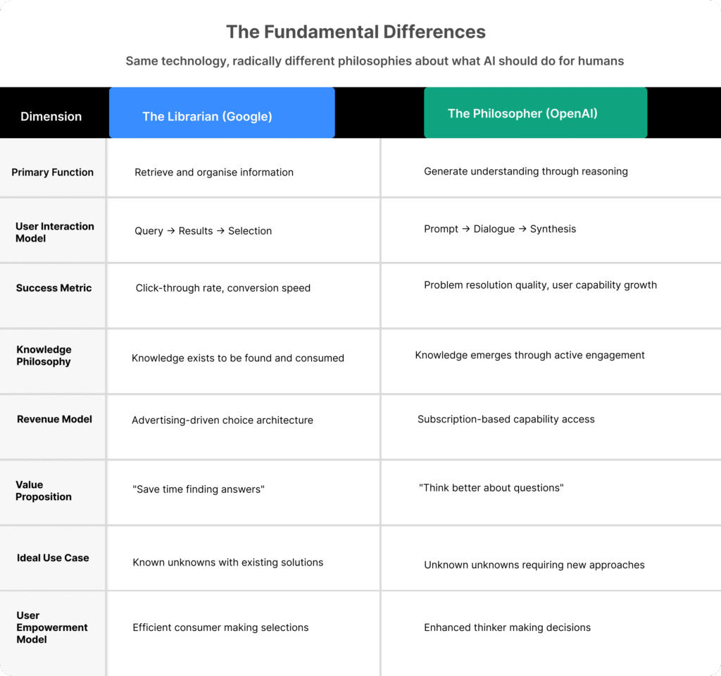 Comparison table showing fundamental differences between Google and OpenAI across user interaction models, revenue models, and success metrics.