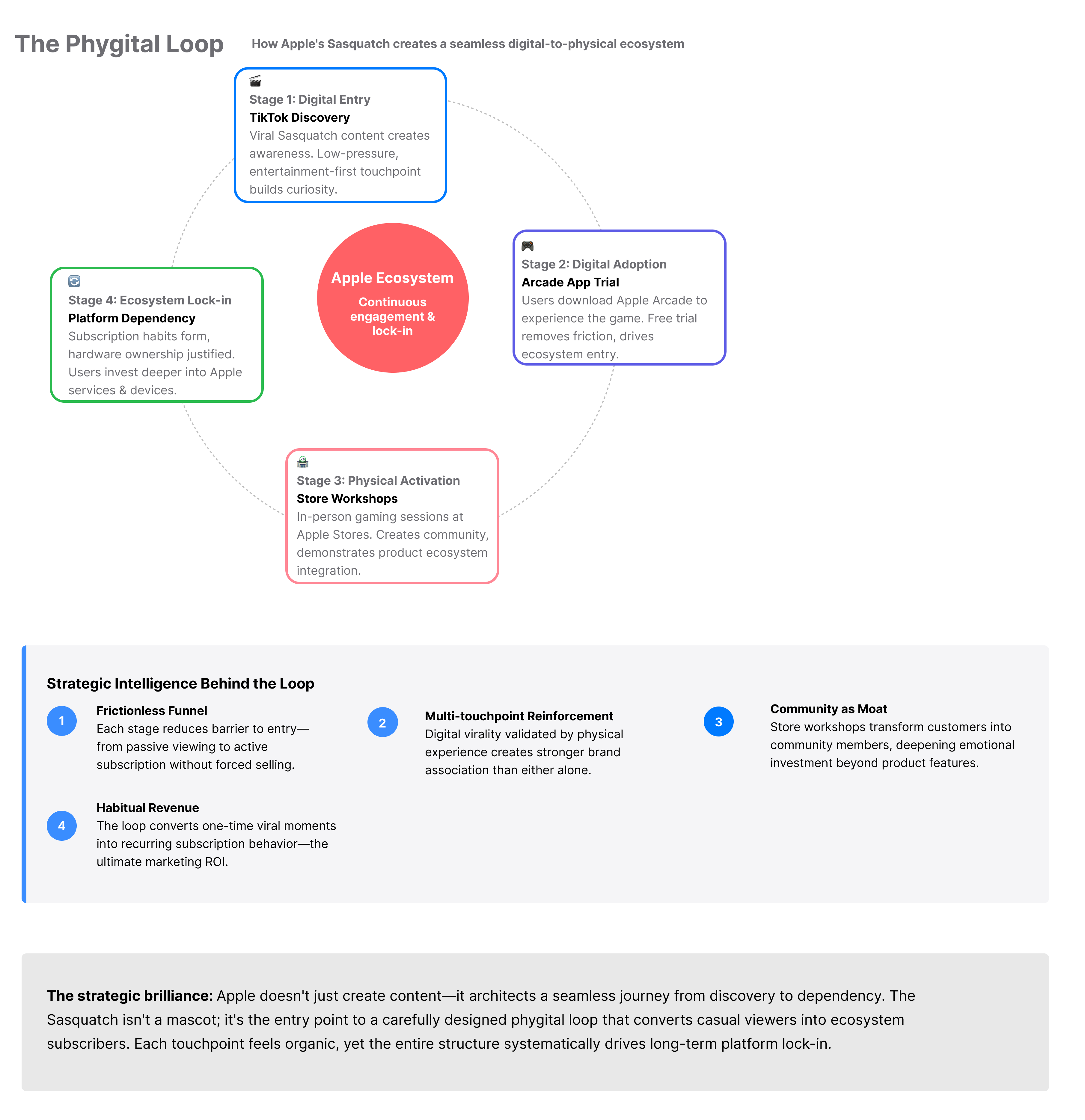 Circular flow diagram showing the customer journey from TikTok discovery to Apple Arcade trial, leading to physical Apple Store visits, and finally ecosystem lock-in.