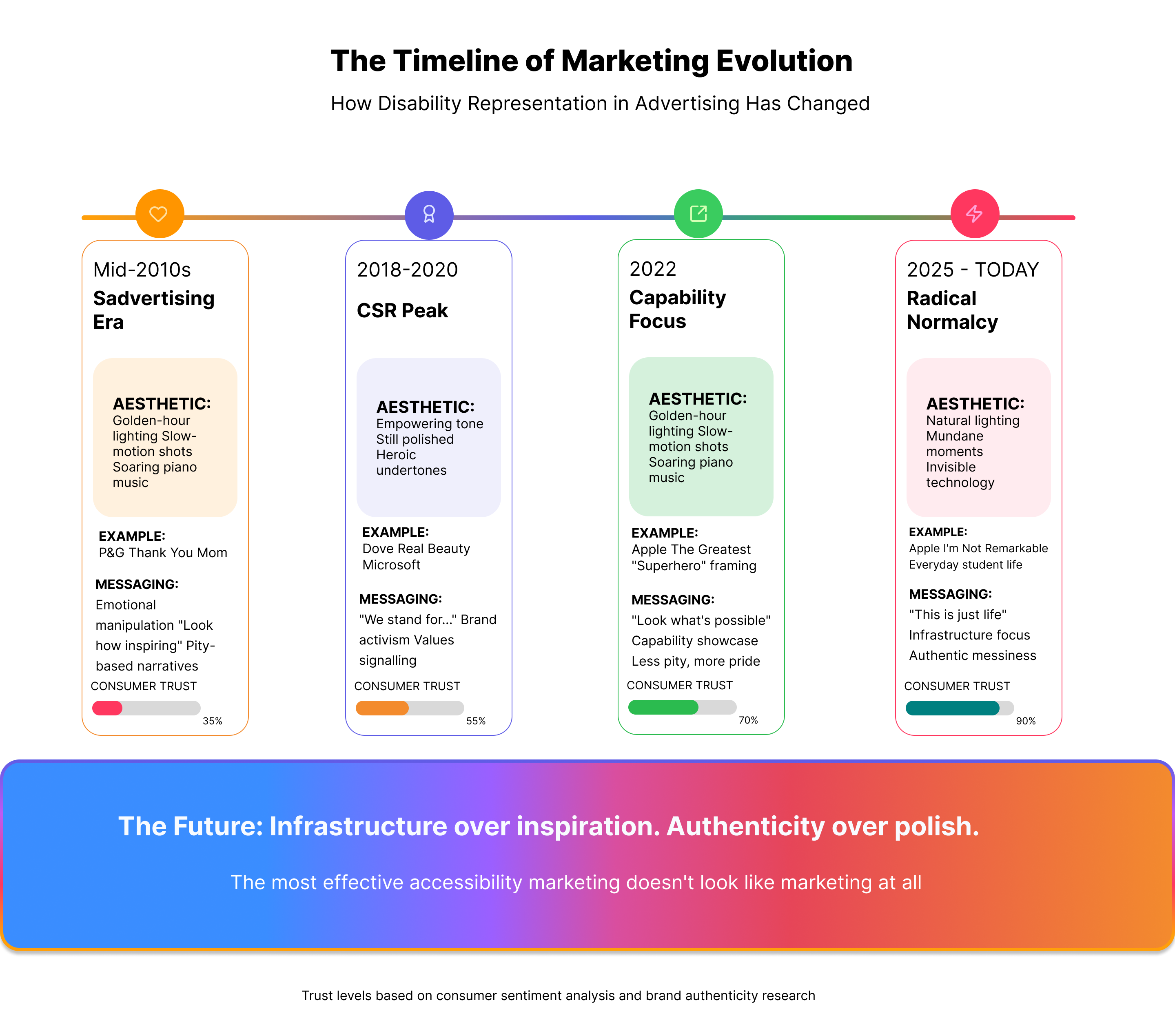 A horizontal timeline chart showing the evolution of disability representation in advertising from the mid-2010s to 2025. It tracks four stages: "Sadvertising Era" (P&G), "CSR Peak" (Dove), "Capability Focus" (Apple 2022), and "Radical Normalcy" (Apple 2025). A bar at the bottom indicates consumer trust rising from 35% to 90% as authenticity increases.