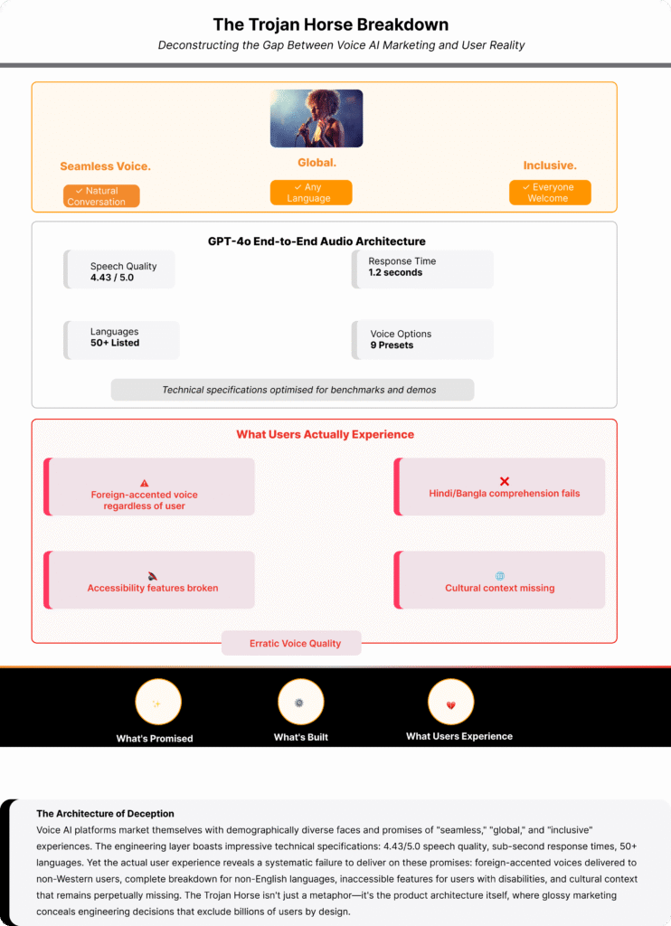 Three-layer infographic contrasting OpenAI’s glossy “seamless, global, inclusive” voice marketing and GPT‑4o tech specs with users’ reality of foreign‑accented voices, Hindi/Bangla failures, and broken accessibility.