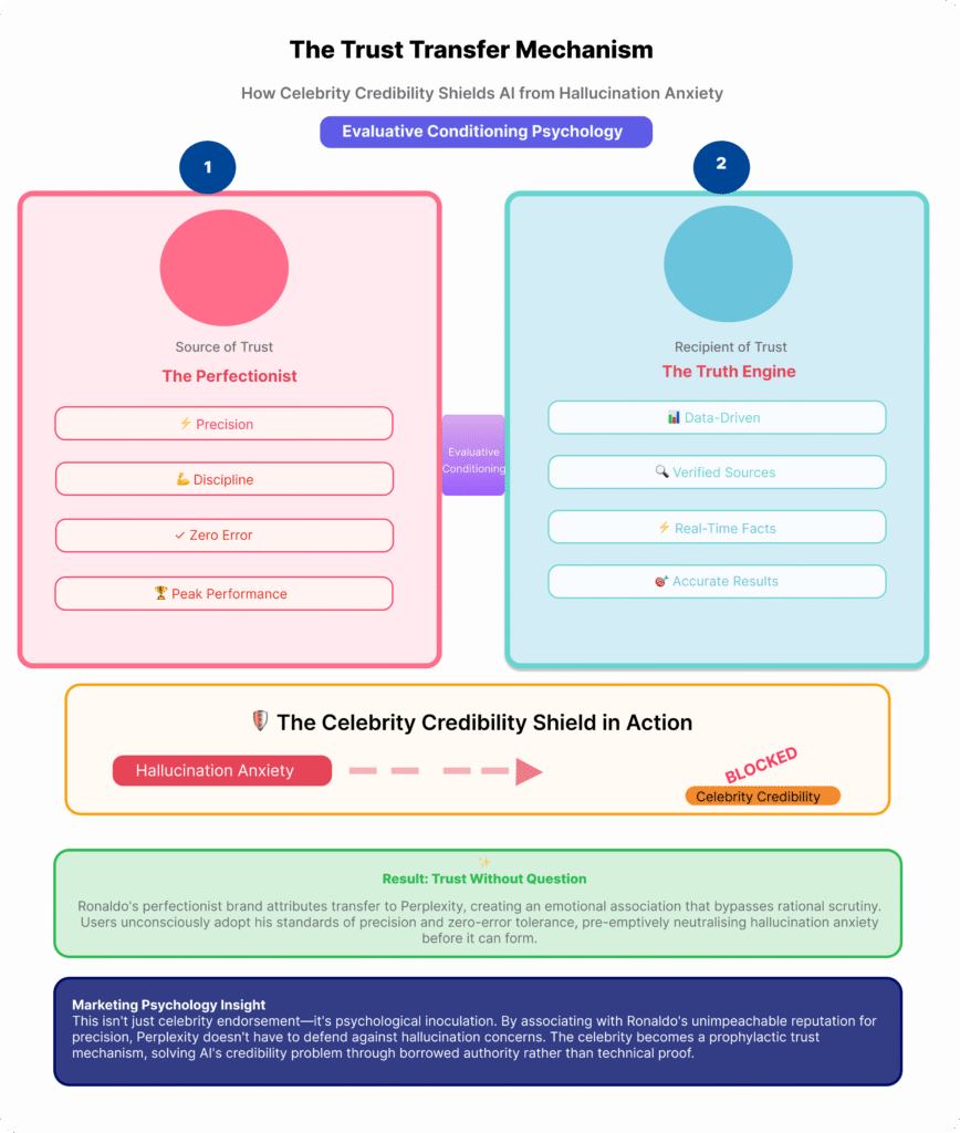 A flow chart diagram explaining "Evaluative Conditioning." It visualises trust flowing from "The Perfectionist" (Ronaldo) to "The Truth Engine" (Perplexity), acting as a shield against user anxiety about AI hallucinations.