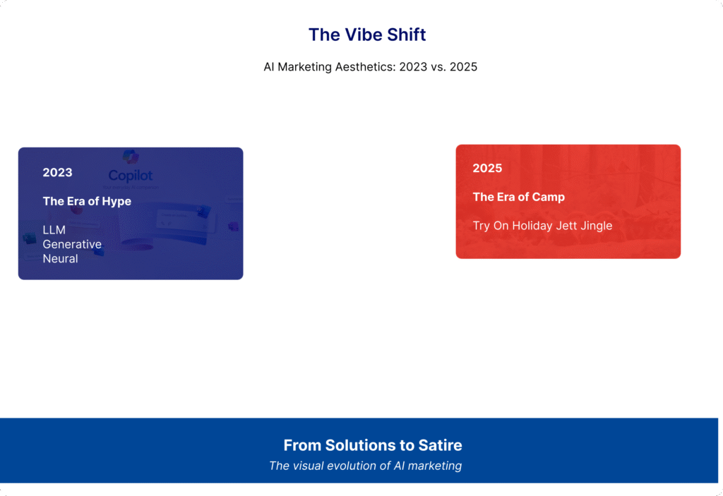 Split-screen comparison diagram titled "The Vibe Shift: AI Marketing Aesthetics 2023 vs. 2025." Left side (2023) shows dark blue background with faded Copilot logo and text: LLM, Generative, Neural. Right side (2025) shows bright red background with text: The Era of Camp, Try On, Holiday, Jett Jingle. Footer reads "From Solutions to Satire: The visual evolution of AI marketing.