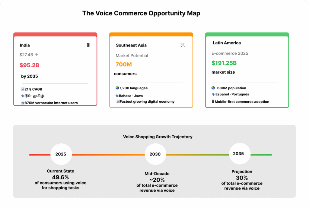 Voice commerce opportunity map showing India growing from $27.4B to $95.2B by 2035, Southeast Asia with 700M consumers across 1,200 languages, and Latin America's $191.25B e-commerce market in 2025, with growth trajectory from current 49.6% to 30% of total e-commerce by 2035