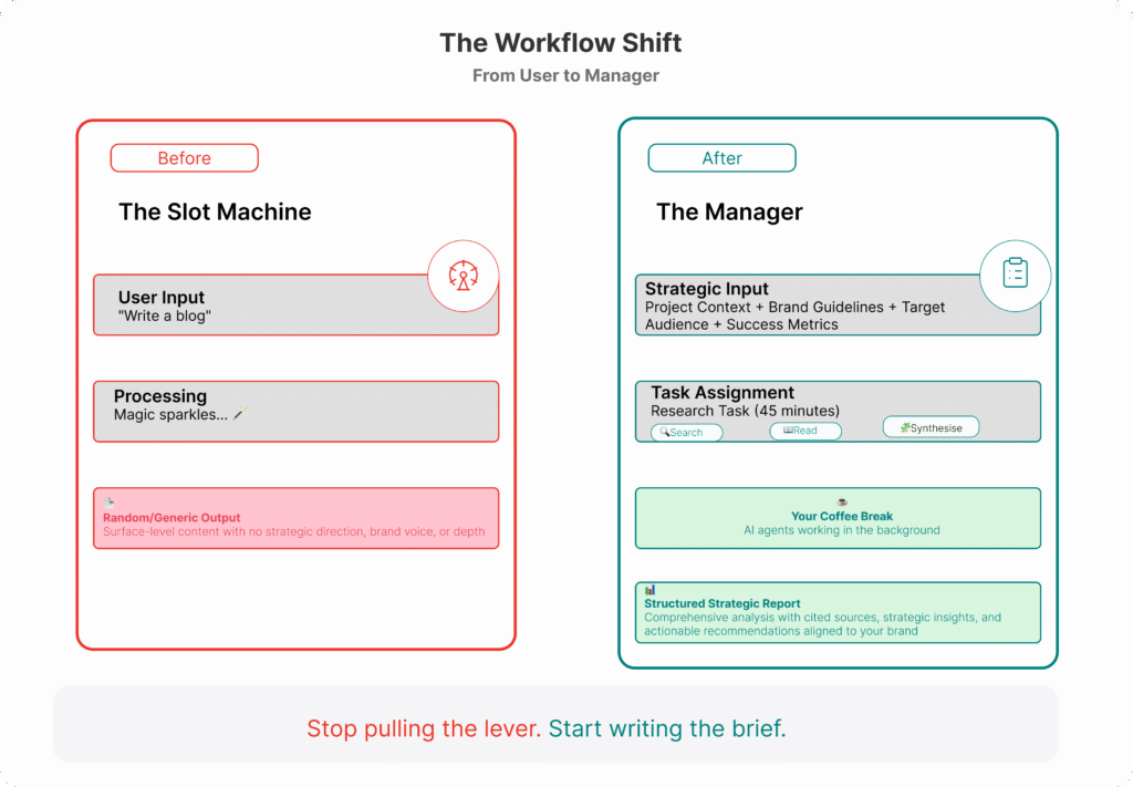 Illustration comparing old AI content workflows to a new manager-style workflow with strategic input and research tasks.
