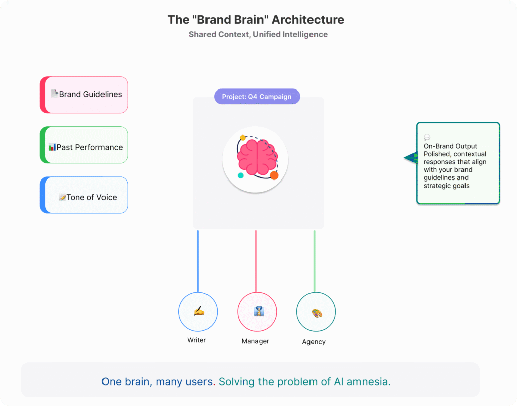 Diagram of a project acting as a shared brand brain for a team.