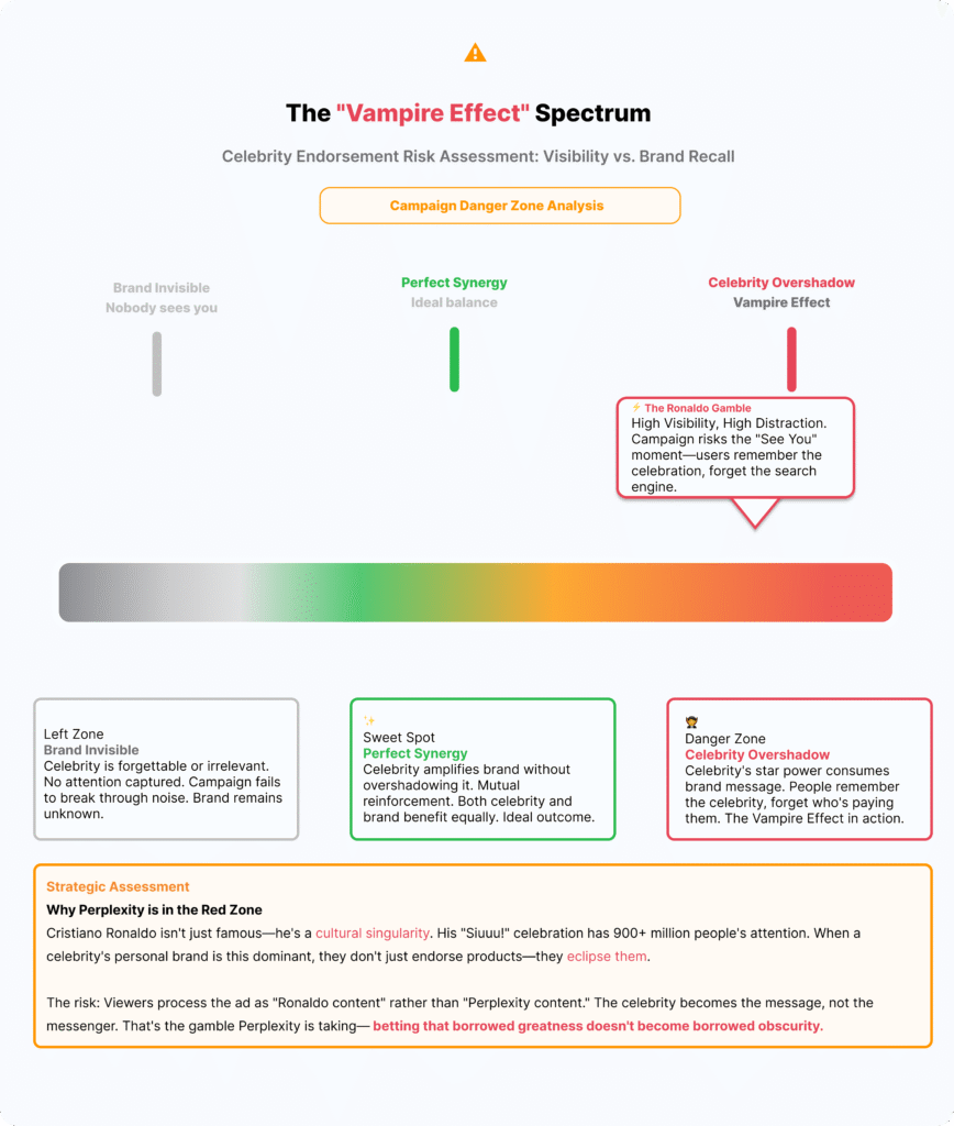 A gradient spectrum chart titled "The Vampire Effect Spectrum." It measures campaign risk from "Brand Invisible" to "Celebrity Overshadow." A marker places the Perplexity/Ronaldo campaign in the high-risk "Red Zone," noting the danger of the celebrity eclipsing the product.