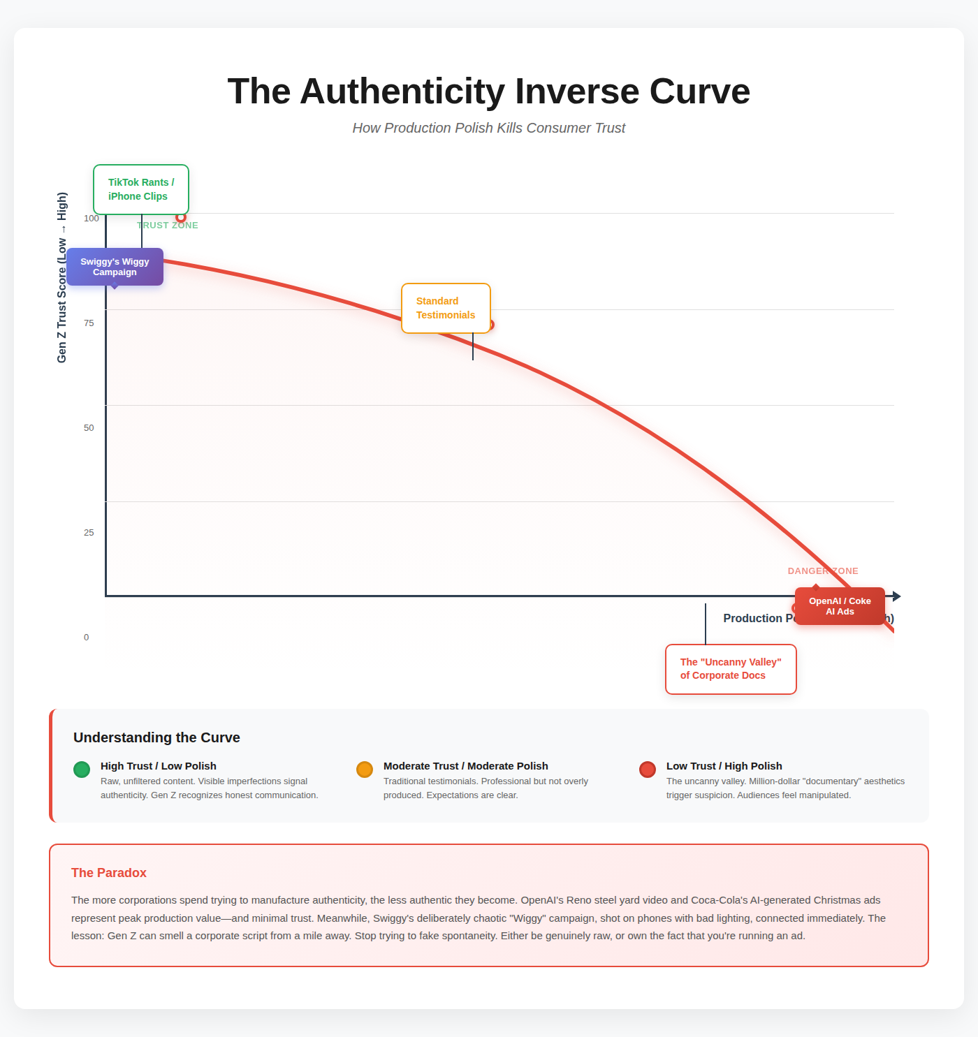 A line graph titled "The Authenticity Inverse Curve." The X-axis represents "Production Polish" and the Y-axis represents "Gen Z Trust Score." The red line starts high on the left with "TikTok Rants / iPhone Clips," dips in the middle for "Standard Testimonials," and crashes low on the right for "OpenAI / Coke AI Ads" in the "Danger Zone."