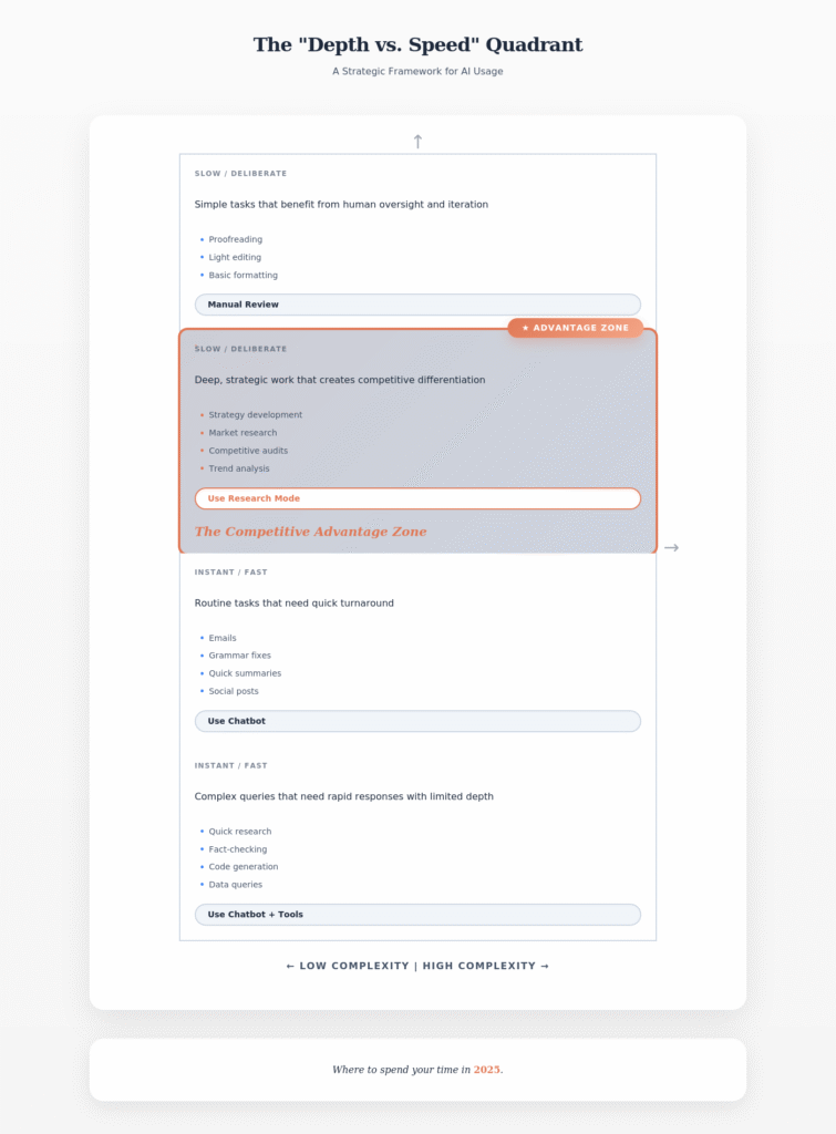 Diagram showing a depth versus speed quadrant that maps AI tasks by complexity and time, highlighting deep research as the competitive advantage zone.