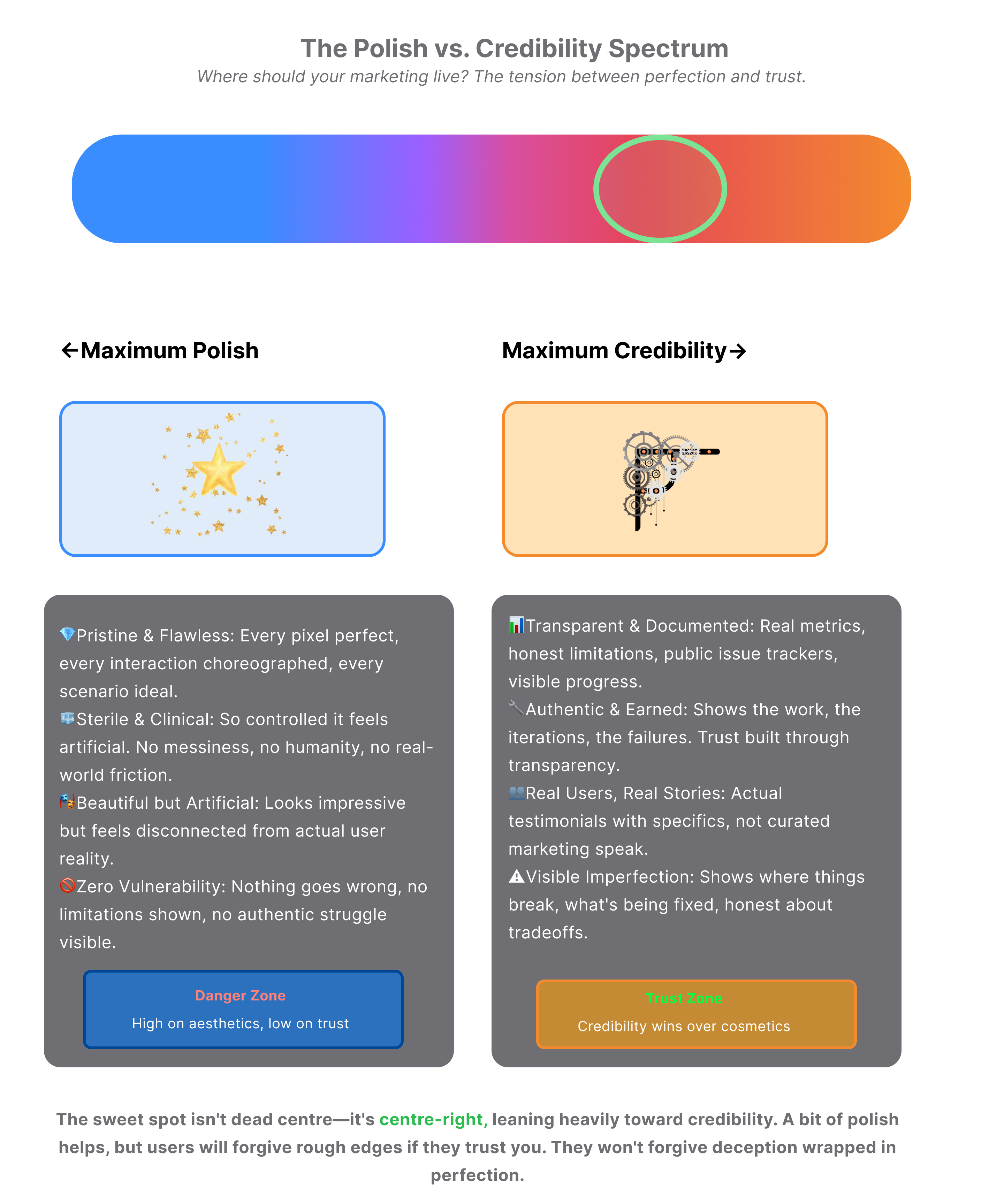 Spectrum diagram showing the tension between maximum polish and maximum credibility in marketing, with the sweet spot leaning toward credibility.