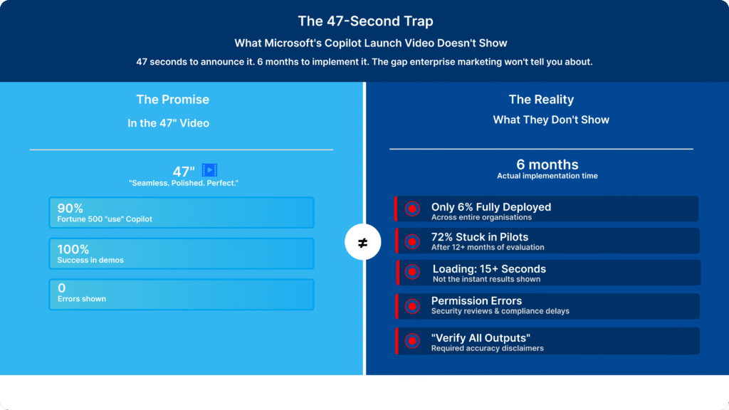 Side-by-side comparison of Microsoft Copilot marketing promises versus implementation reality. Left shows 90% Fortune 500 adoption, 100% demo success, zero errors. Right reveals 6% full deployment, 72% stuck in pilots, 6-month implementation timeline, permission errors, and verify-all-outputs requirements.
