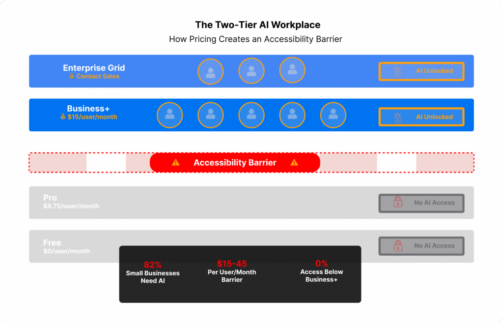 Tiered diagram showing Slack pricing structure with Enterprise Grid and Business Plus tiers in blue with AI unlocked badges, separated by a red accessibility barrier from grey Pro and Free tiers with no AI access locks, illustrating that 82% of small businesses need AI but face $15-45 per user monthly pricing barrier