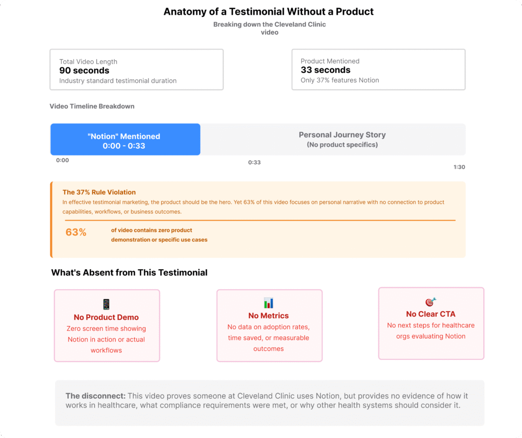 Infographic showing anatomy of Notion healthcare testimonial video: 90 seconds total length, only 33 seconds mention product (37%), timeline breakdown showing Notion mentioned 0:00-0:33 then personal journey story with no product specifics, callout showing 63% contains zero product demonstration, and three boxes highlighting what's absent: no product demo, no metrics, no clear CTA