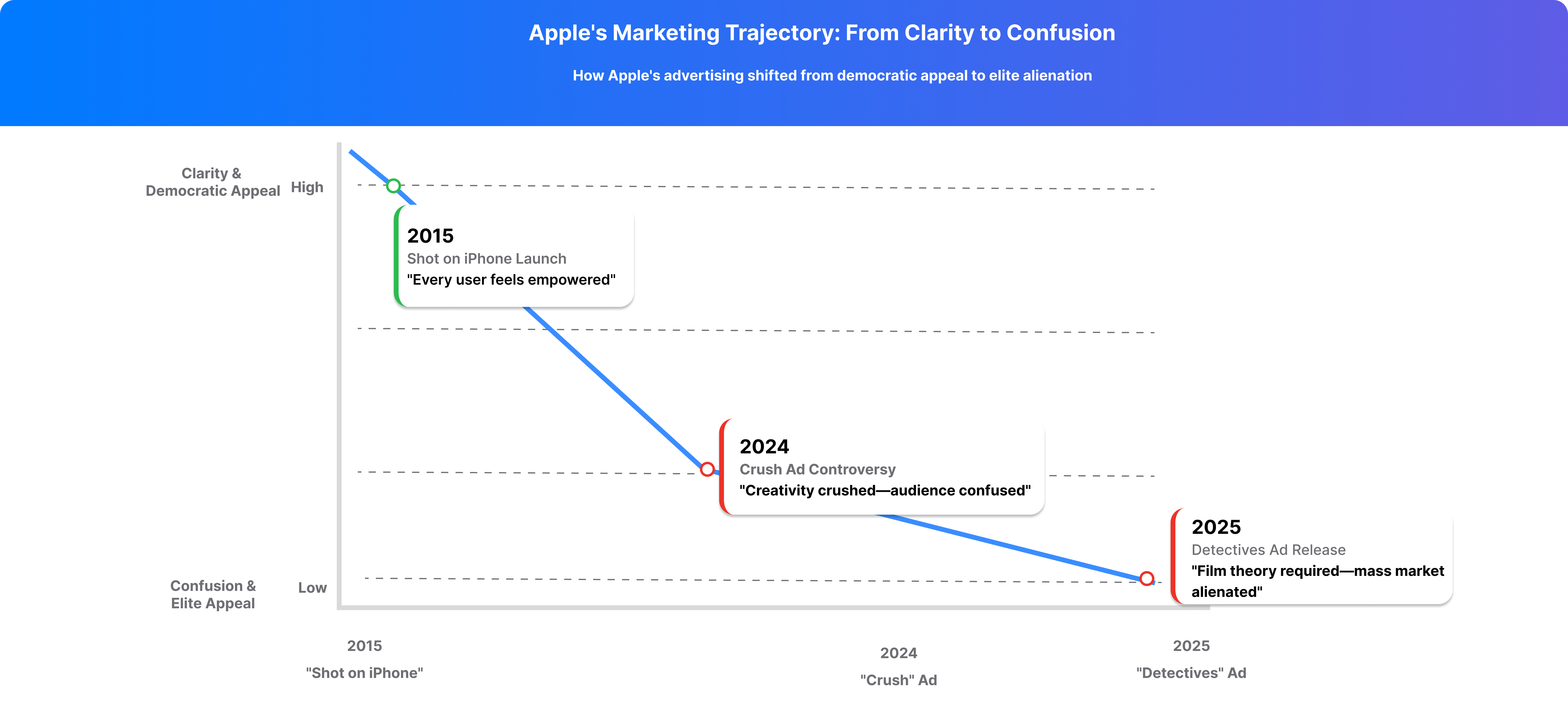 Line chart showing Apple's advertising decline from 2015 Shot on iPhone clarity to 2025 Detectives ad confusion, tracking democratic appeal versus elite alienation