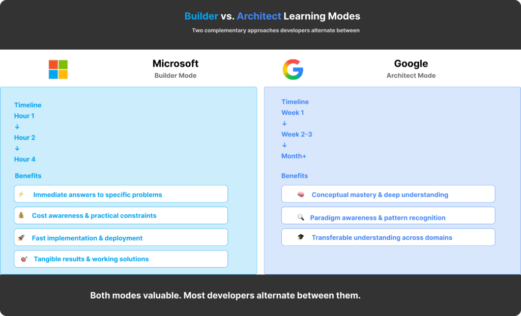 Builder mode (Microsoft, hours timeline) vs Architect mode (Google, weeks/months timeline) learning comparison