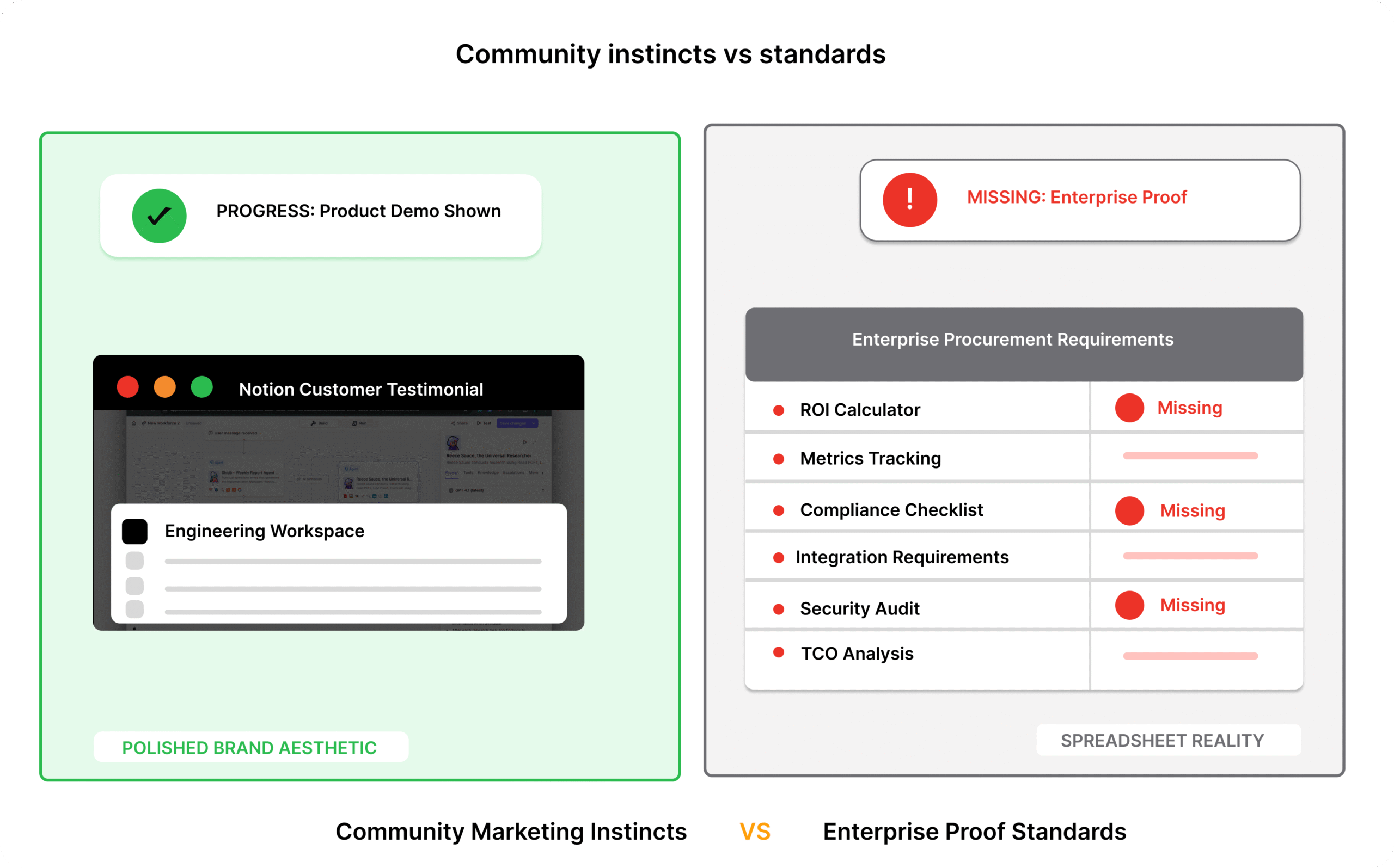 Diagram titled ‘Community instincts vs standards’ comparing a Notion customer testimonial panel on the left labeled ‘Progress: Product Demo Shown’ and ‘Polished Brand Aesthetic’ with a right-hand panel listing enterprise procurement requirements—ROI calculator, metrics tracking, compliance checklist, integration requirements, security audit, TCO analysis—all marked as missing, highlighting the absence of enterprise proof.
