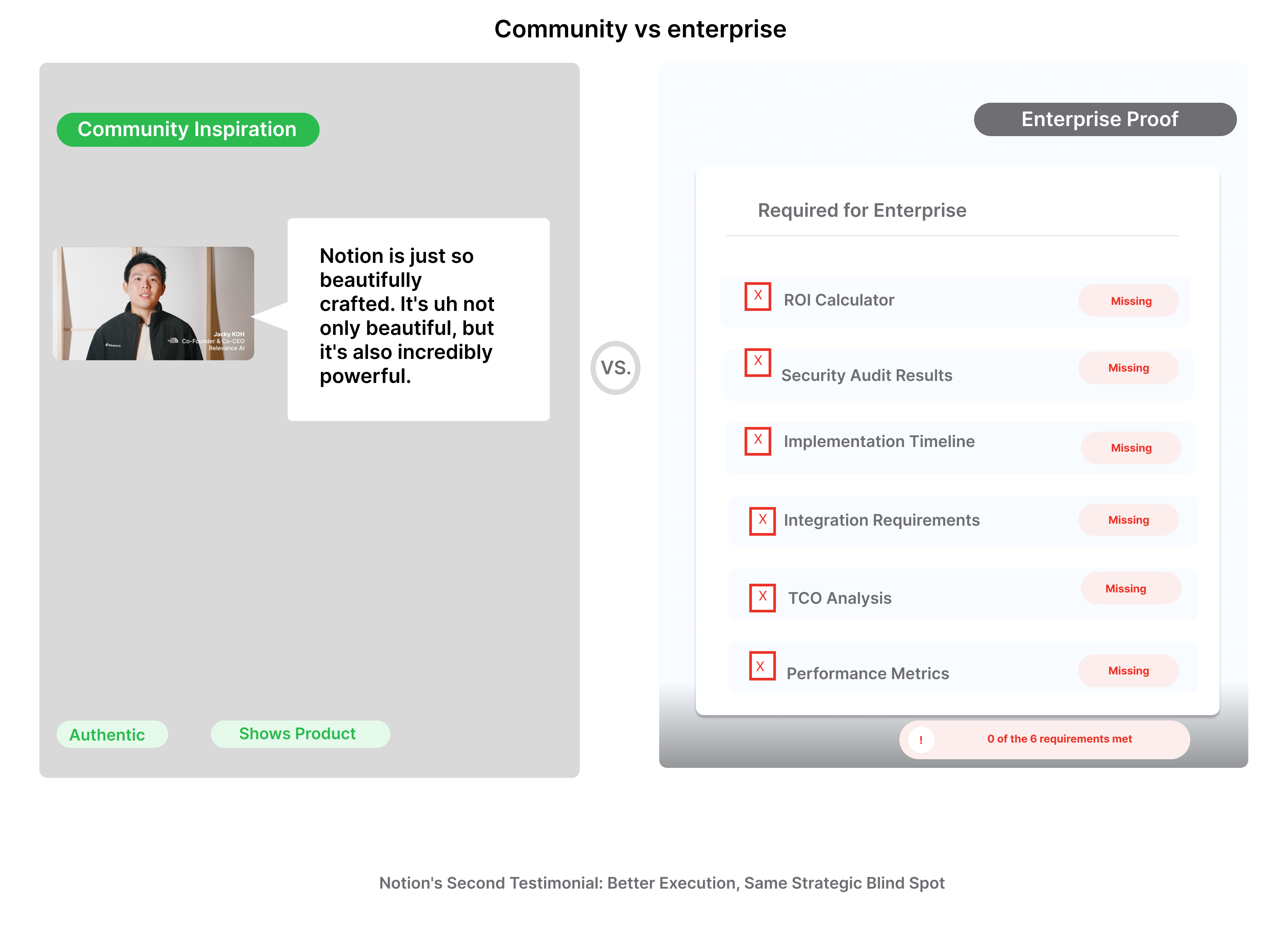 “Graphic titled ‘Community vs enterprise’ showing on the left a community inspiration panel with a frame from the Relevance AI testimonial and a quote about Notion being beautifully crafted and powerful, contrasted with a right-hand enterprise proof panel listing required items like ROI calculator, security audit results, implementation timeline, integration requirements, TCO analysis, and performance metrics, all marked as missing, with a footer noting that Notion’s second testimonial has better execution but the same strategic blind spot.