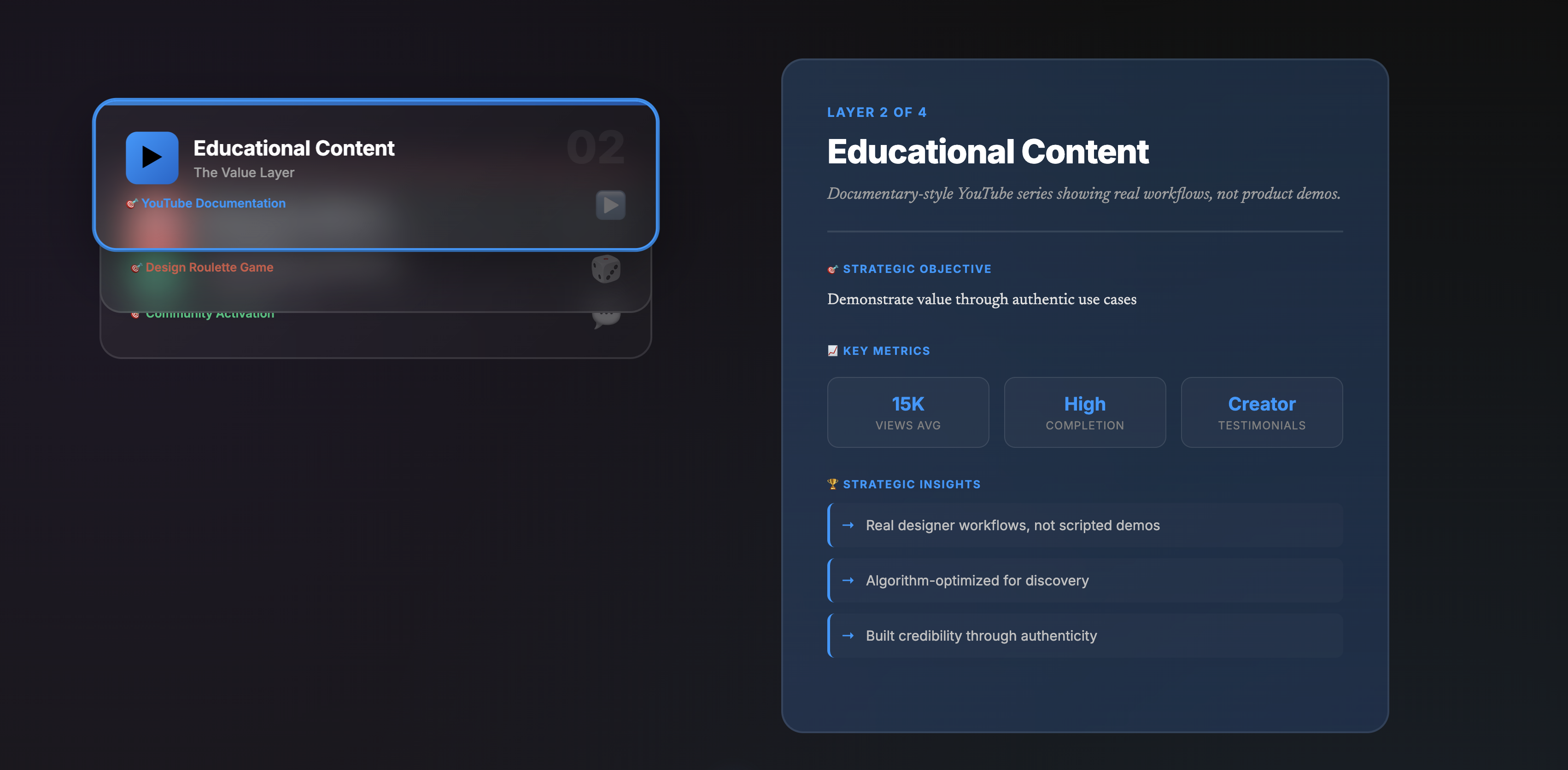 Layer 2 of 4: Educational content showing Figma YouTube documentary with 15K views and high completion rate as value demonstration