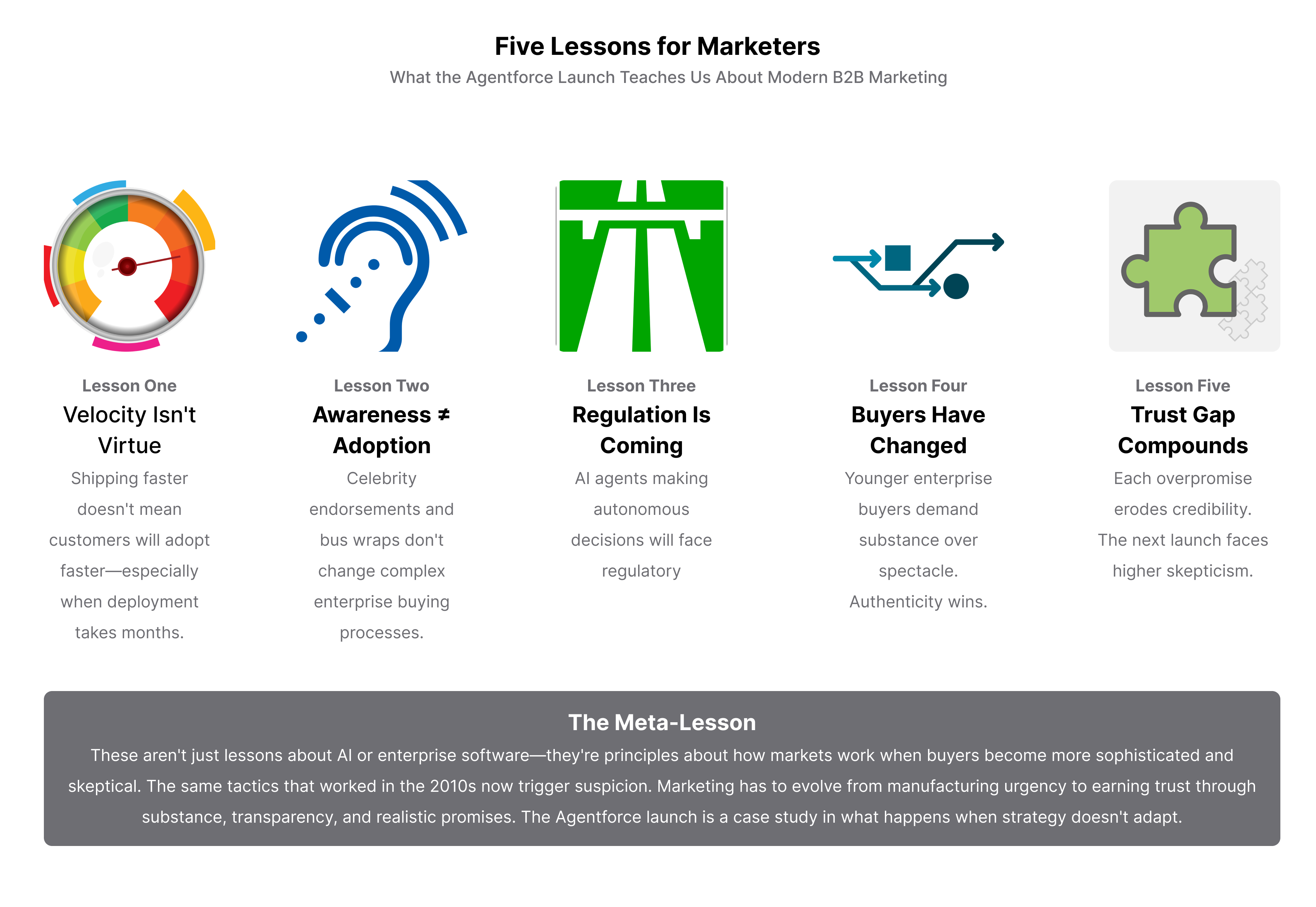 Five lessons for B2B marketers illustrated with icons: speedometer with prohibition symbol for velocity isn't virtue, megaphone with declining arrow for awareness doesn't equal adoption, legal scales for regulation is coming, millennial icon for buyers have changed, and domino effect for trust gap compounds over time