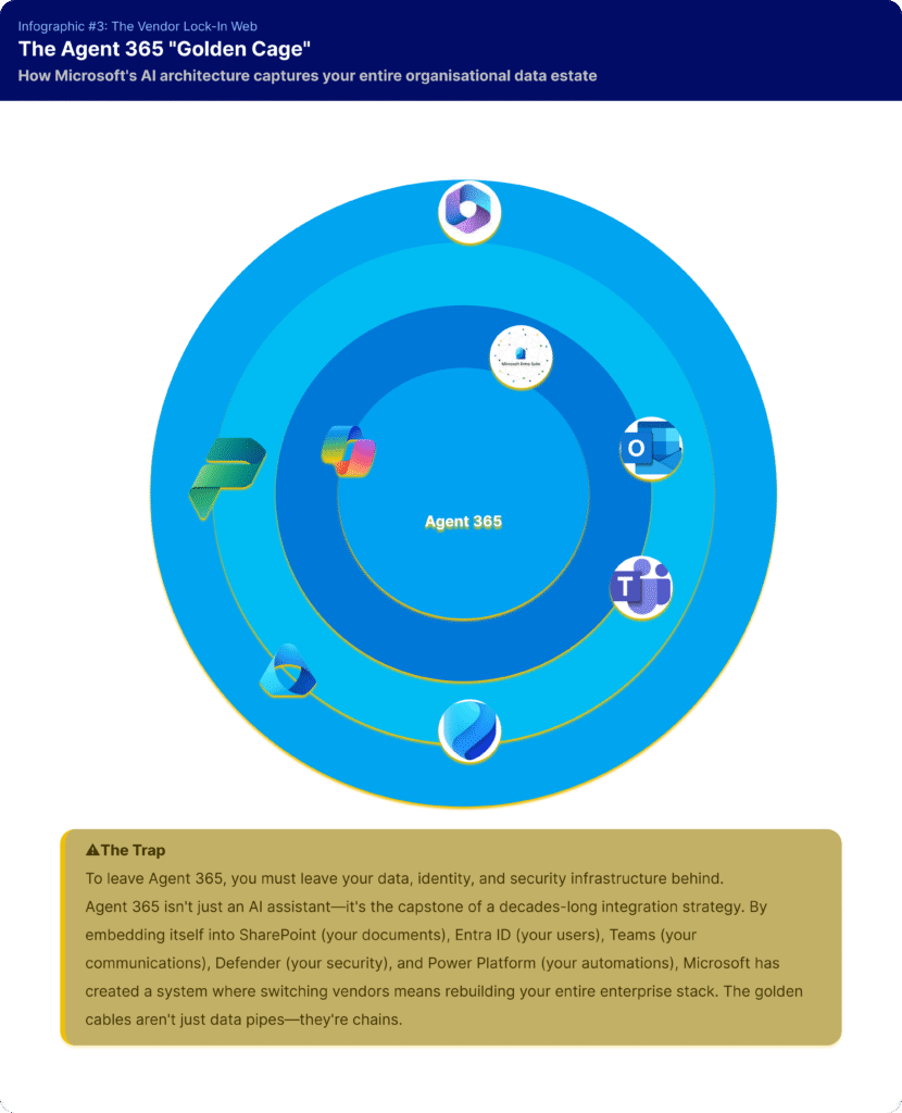 Concentric-circle diagram with Agent 365 at the centre and Microsoft services like SharePoint, Entra ID, Outlook, Teams and Defender in surrounding rings.