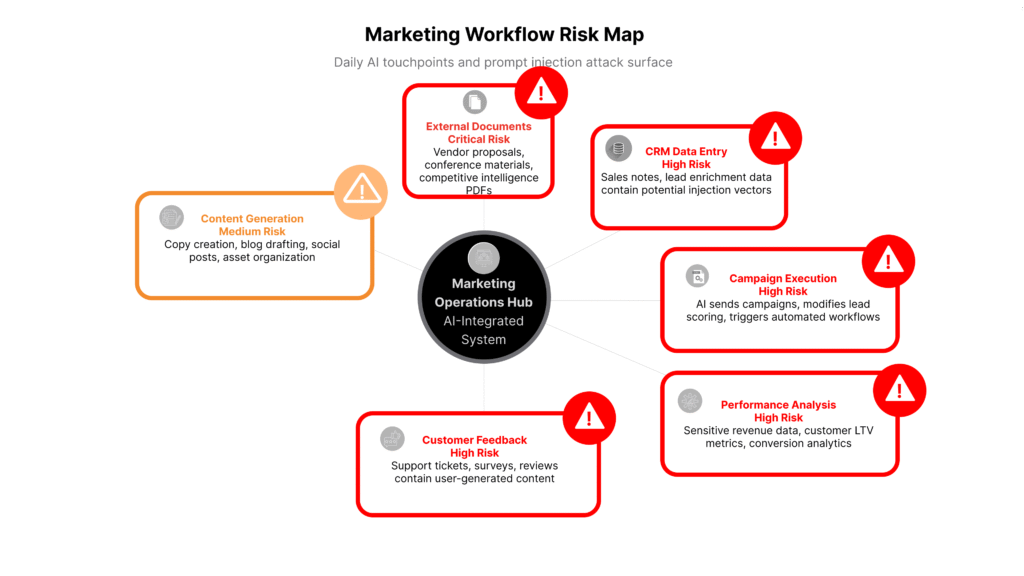 Diagram of a marketing operations hub surrounded by common workflow touchpoints such as external documents, CRM entry, campaigns, feedback, and analytics.