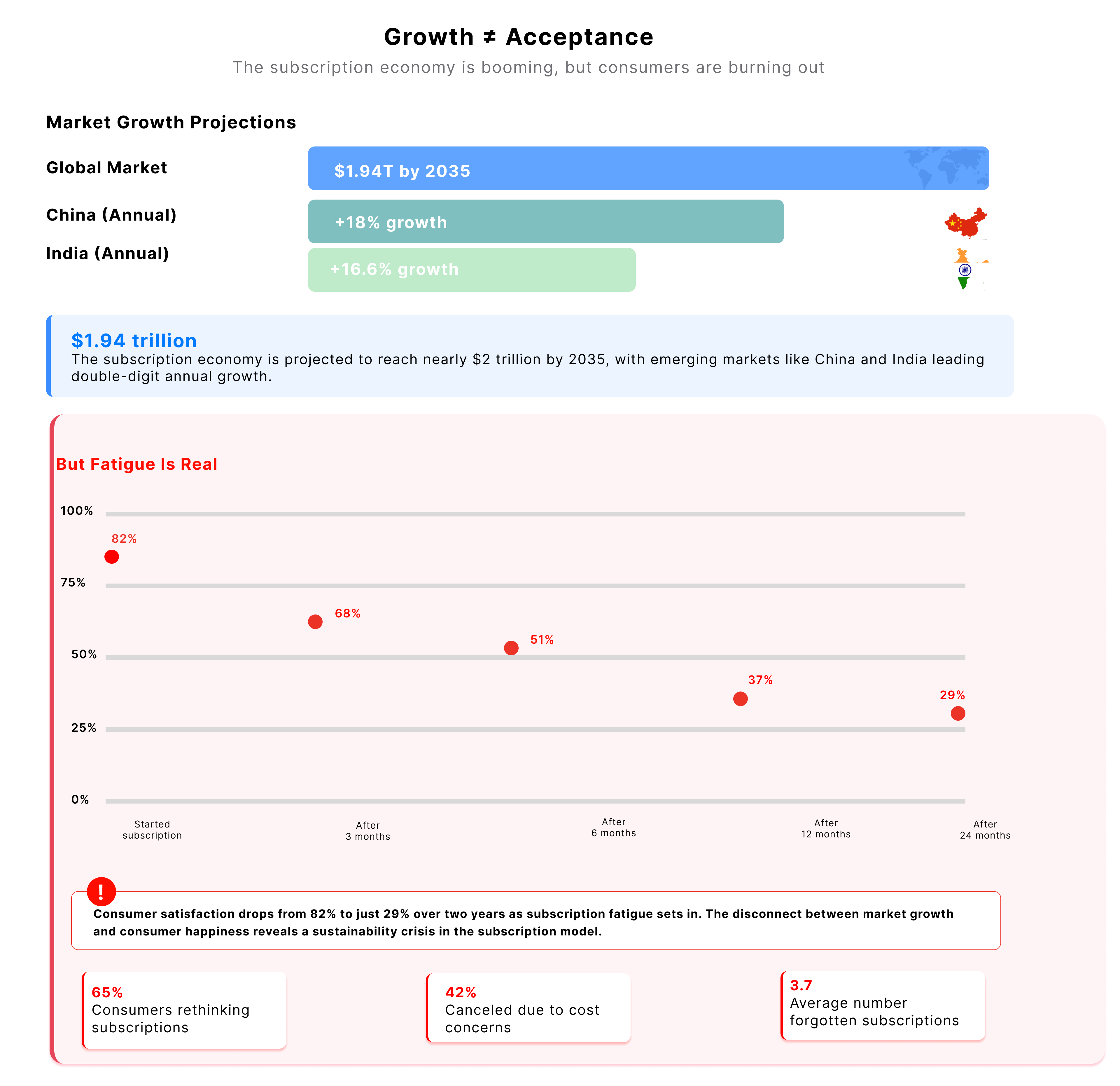 Data visualization showing subscription economy market growth projections ($1.94T by 2035, China 18% annual growth, India 16.6%) contrasted with declining consumer satisfaction from 82% to 29% over 24 months, revealing subscription fatigue crisis"