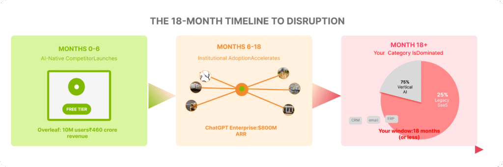 Three-stage timeline showing AI vertical disruption: Months 0-6 with free tier launch and Overleaf's 10M users, Months 6-18 showing institutional adoption with ChatGPT Enterprise $800M ARR, and Month 18+ displaying market dominance with 75% vertical AI share