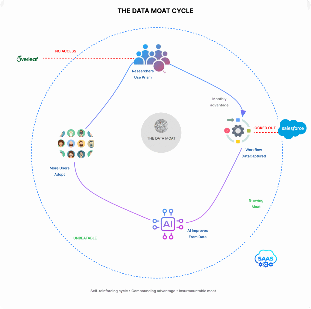 Circular flywheel diagram showing OpenAI's self-reinforcing data moat: researchers use Prism generating workflow data, captured data improves AI models, better AI attracts more users, creating growing moat that locks out competitors like Overleaf and Salesforce