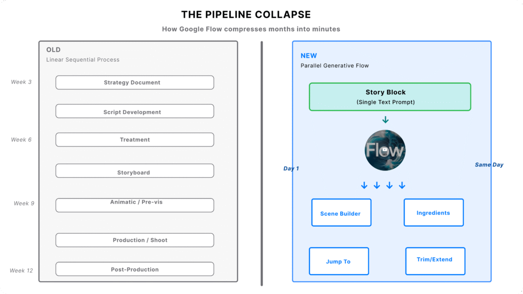 Diagram comparing the old linear marketing production pipeline with a new Google Flow workflow using a single story block to generate multiple outputs