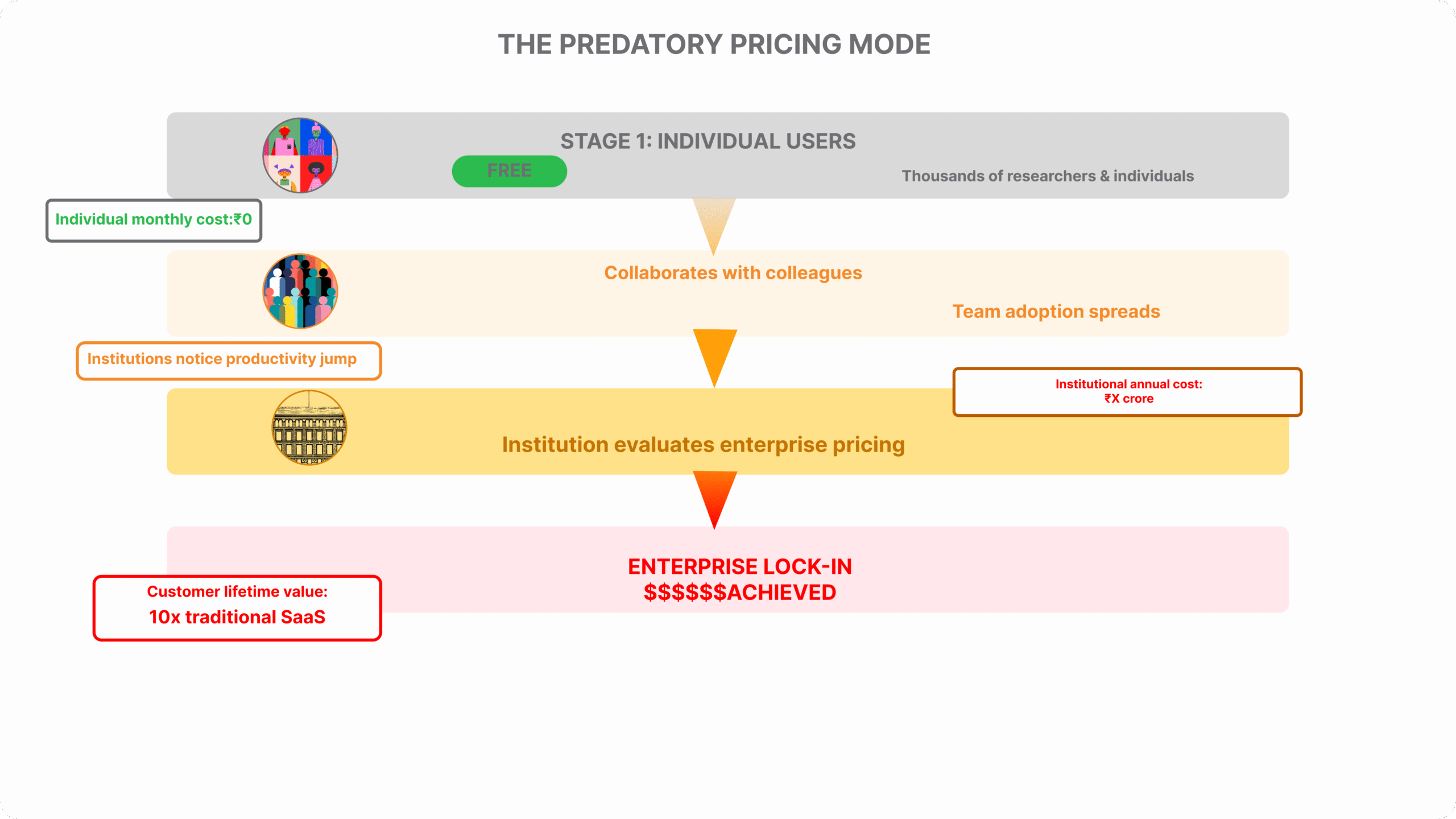Funnel diagram illustrating OpenAI's predatory pricing strategy: individual users start free at ₹0 monthly cost, collaborate with colleagues, institutions notice productivity jumps, then face enterprise lock-in at ₹X crore annually with 10x higher customer lifetime value