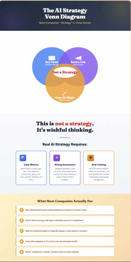  Venn diagram with three overlapping circles labelled Buy Seats, Send a Link, and Hope for Magic, with the intersection labelled Not a Strategy, followed by framework showing real AI strategy requires clear metrics, strong governance, and real training