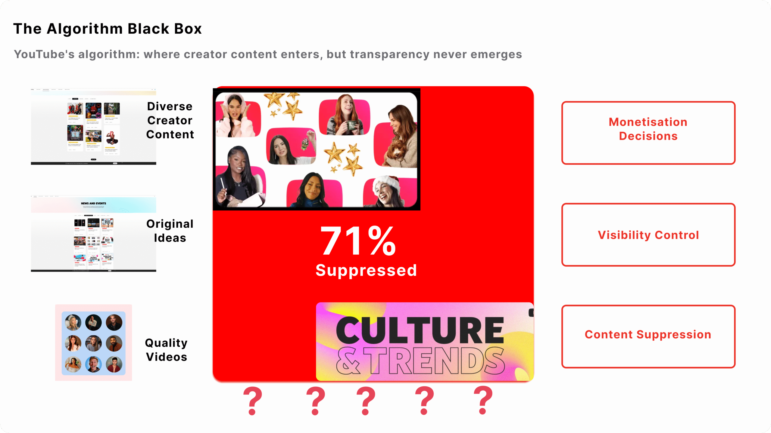 Visualization of YouTube's opaque algorithm showing 71% of regrettable videos actively suppressed, with diverse creator content entering black box that controls monetization, visibility, and content suppression without transparency