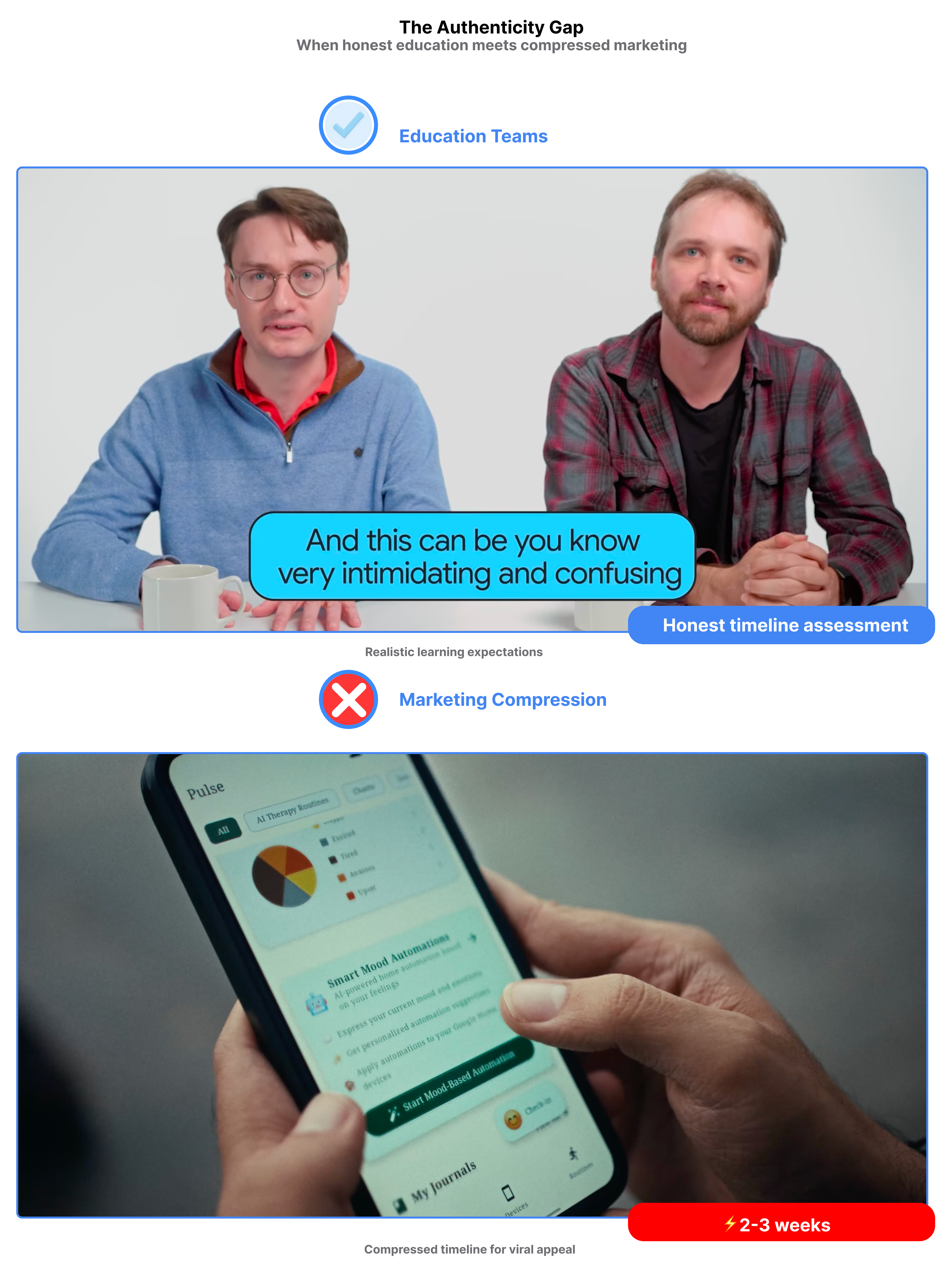 Education teams honest timeline assessment vs marketing teams compressed 2-3 weeks timeline