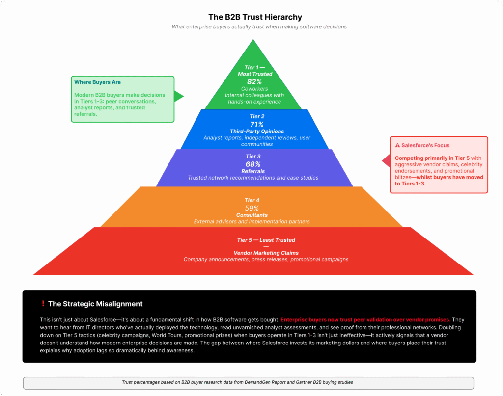 Pyramid diagram showing B2B trust hierarchy from most trusted (Tier 1: coworkers 82%) to least trusted (Tier 5: vendor marketing claims), with annotation highlighting how Salesforce Agentforce competes primarily in the least-trusted tier whilst modern buyers make decisions in Tiers 1-3