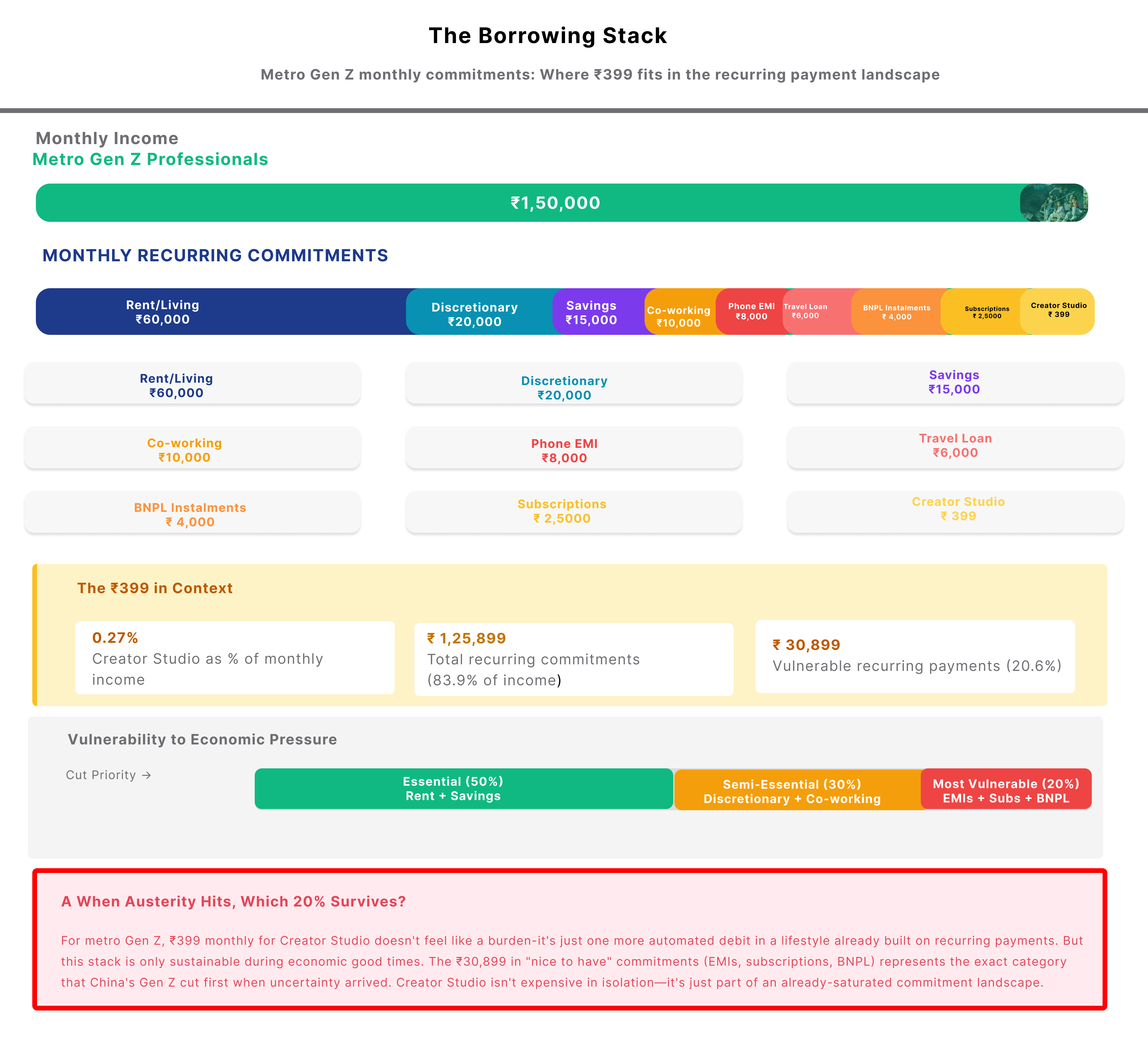 Infographic showing a metro Gen Z professional earning ₹1.5 lakh with over 80% of income locked into recurring commitments and Creator Studio as a small ₹399 slice inside a vulnerable 20% band