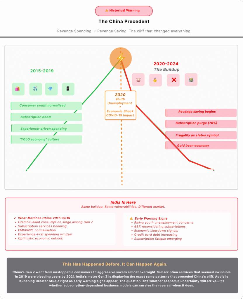 Timeline graphic showing China’s Gen Z moving from credit‑fuelled revenge spending before 2020 to revenge saving after an economic shock, with India marked as following the same pre‑cliff pattern
