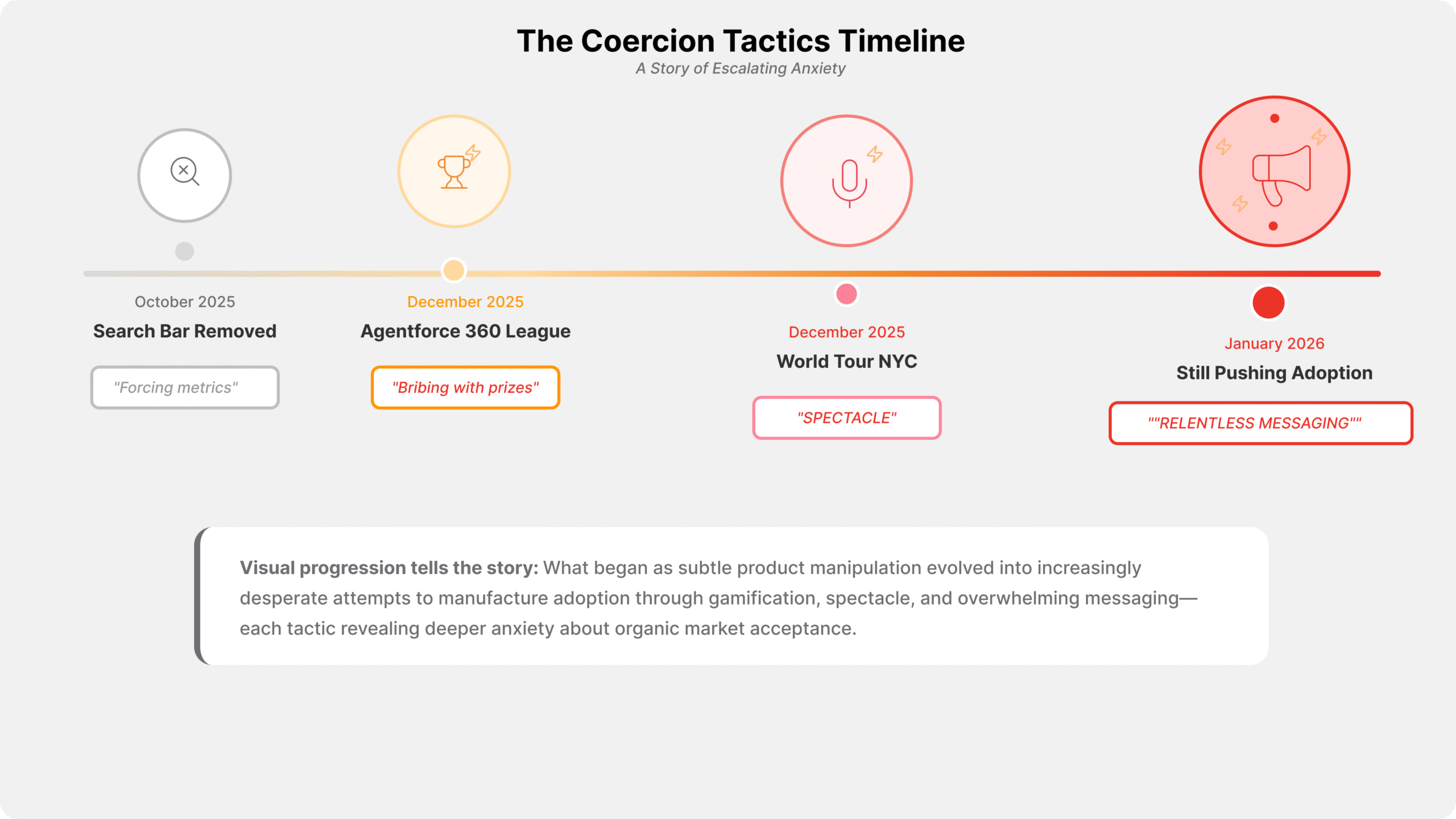 Timeline showing Salesforce's escalating coercion tactics from October 2025 to January 2026: search bar removal forcing Agentforce usage, Agentforce 360 League with prize incentives, World Tour NYC spectacle event, and continuing relentless adoption messaging