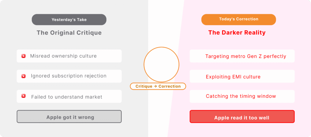 Split graphic comparing yesterday’s critique that Apple misread India with today’s correction that Apple targeted metro Gen Z and EMI culture too well