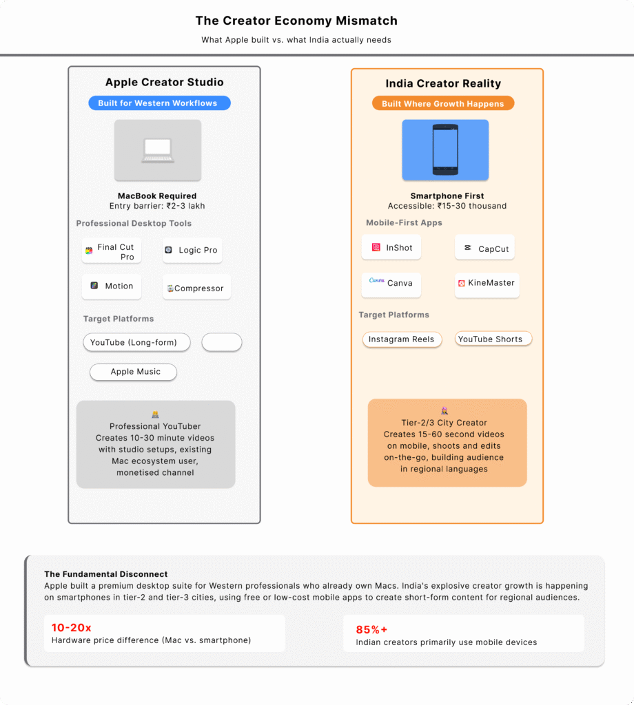 Side-by-side comparison showing Apple Creator Studio requiring MacBook (₹2-3 lakh), desktop tools like Final Cut Pro and Logic Pro for Western YouTubers, versus India's mobile-first creator reality using smartphones (₹15-30k) with InShot, CapCut, Canva for Instagram Reels and YouTube Shorts in tier-2/3 cities
