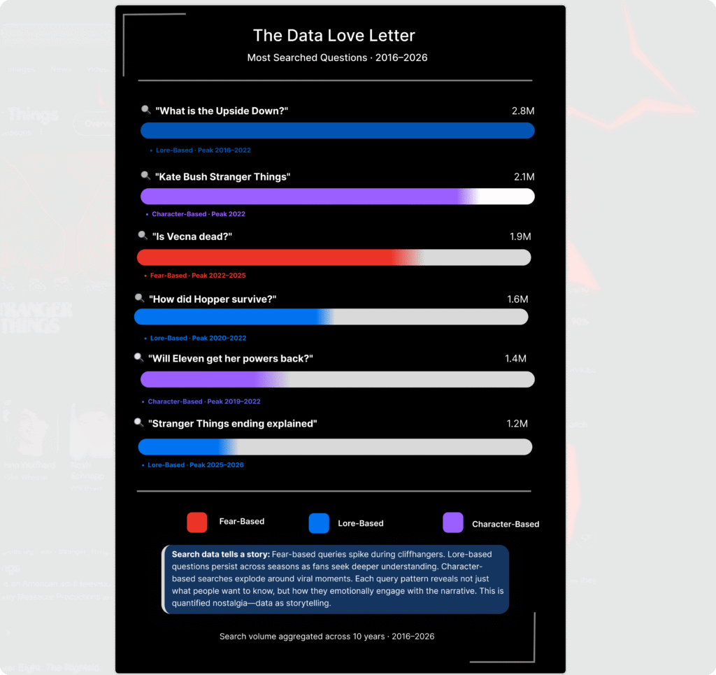 Dark mode bar chart titled "The Data Love Letter" displaying top Stranger Things search queries like "Is Vecna dead?" and "Kate Bush" from 2016–2026.