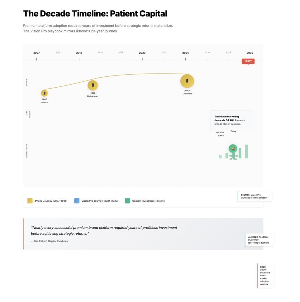 Timeline comparison showing iPhone's 23-year journey (2007 launch to 2030 dominance) paralleled with Vision Pro's projected path (2024 launch through 2028-2030 mass-market window), with content investment blocks growing from 2024-2030